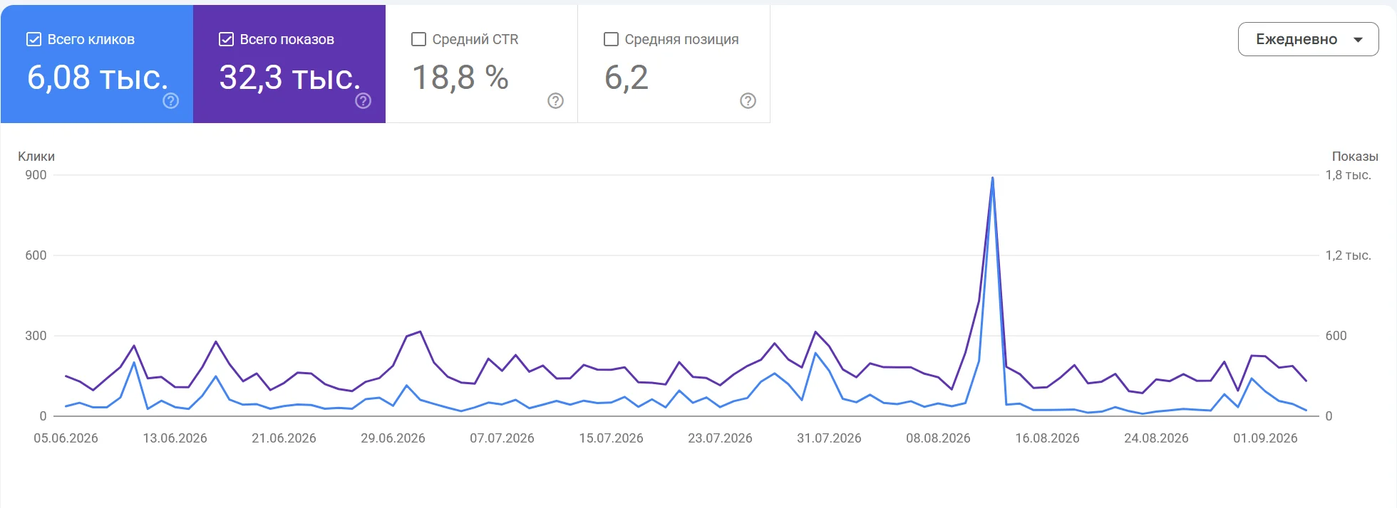 Google Search Console report for alfanet.az: 6,080 clicks, 32,300 impressions, CTR 18.8%, average position 6.2