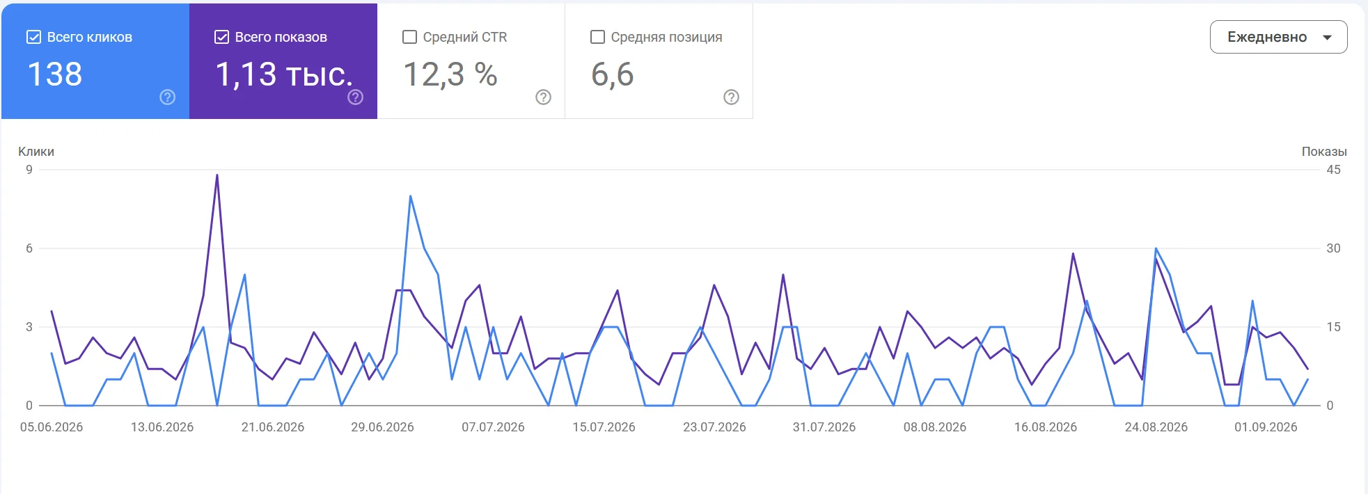 Google Search Console report for shp.az: 138 clicks, 1,130 impressions, CTR 12.3%, average position 6.6