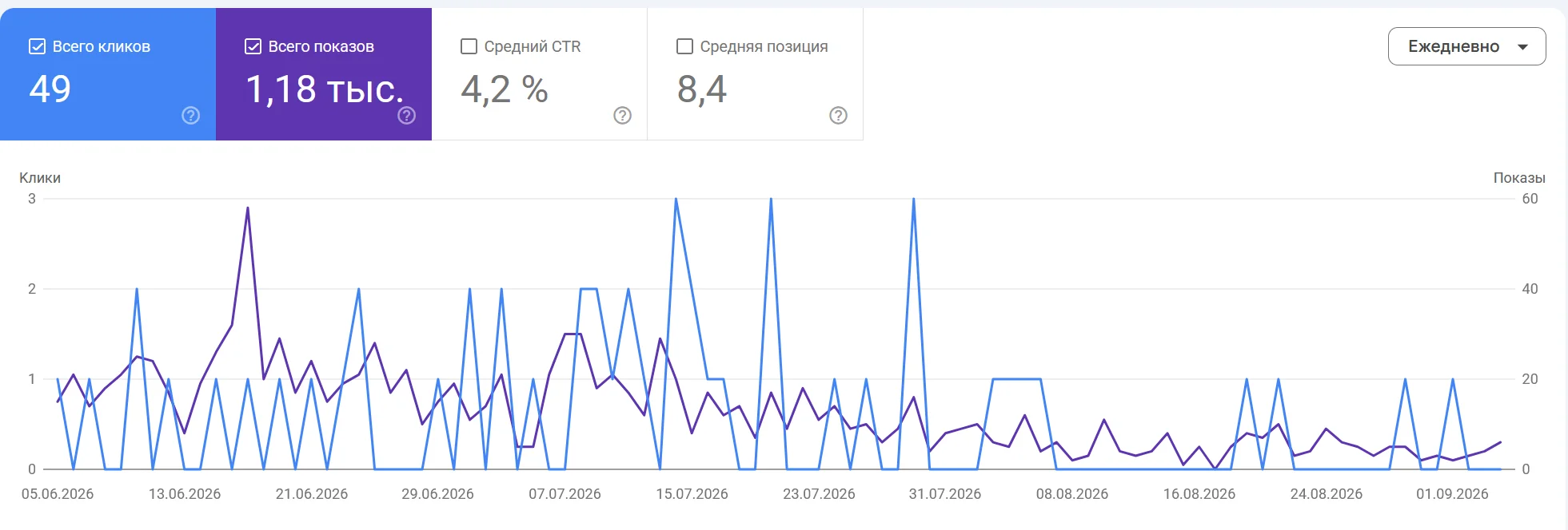 Google Search Console report for konteks.net: 49 clicks, 1,180 impressions, CTR 4.2%, average position 8.4